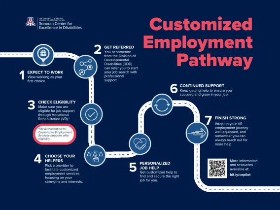 Customized Employment Pathway Infographic showing 7 steps to customized employment along an illustration of a road.