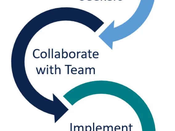 Three blue circle arrows, "Identify Job Seekers" then "Collaborate with Team" then Implement Services".