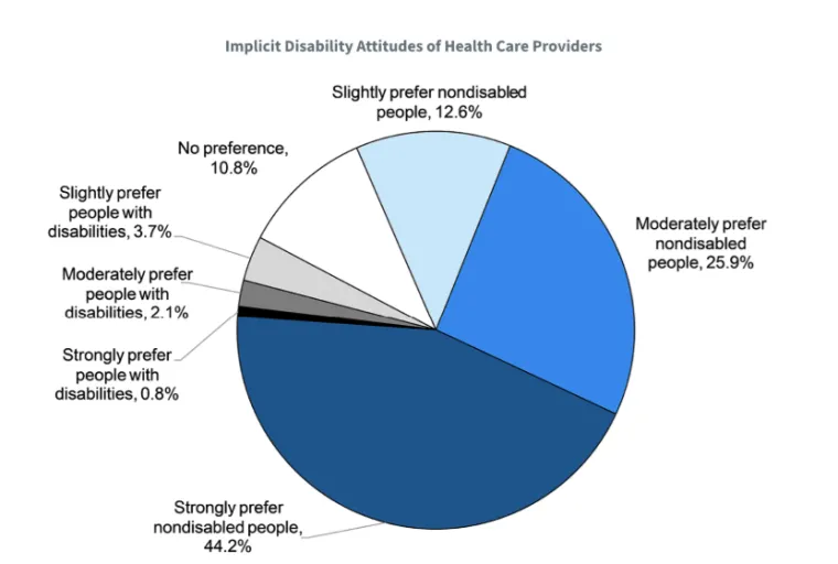 Pie chart that shows over 80% of medical providers prefer treating nondisabled patients over disabled patients